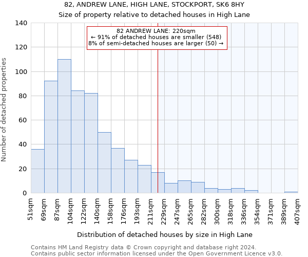 82, ANDREW LANE, HIGH LANE, STOCKPORT, SK6 8HY: Size of property relative to detached houses in High Lane