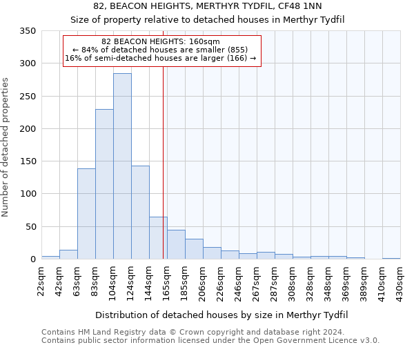 82, BEACON HEIGHTS, MERTHYR TYDFIL, CF48 1NN: Size of property relative to detached houses in Merthyr Tydfil