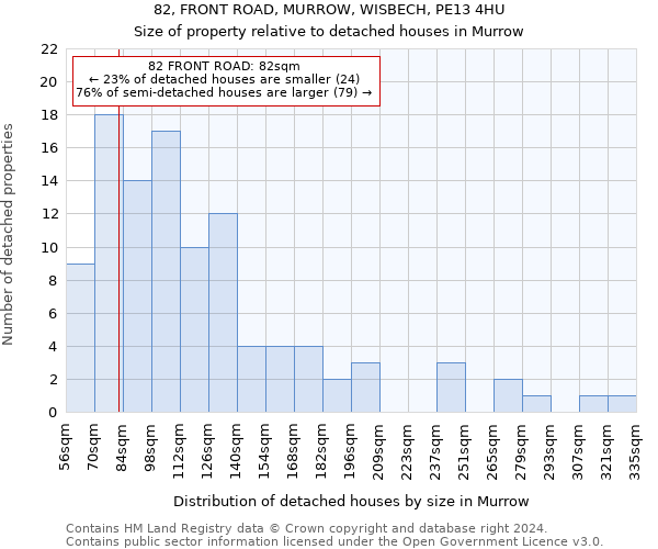 82, FRONT ROAD, MURROW, WISBECH, PE13 4HU: Size of property relative to detached houses in Murrow