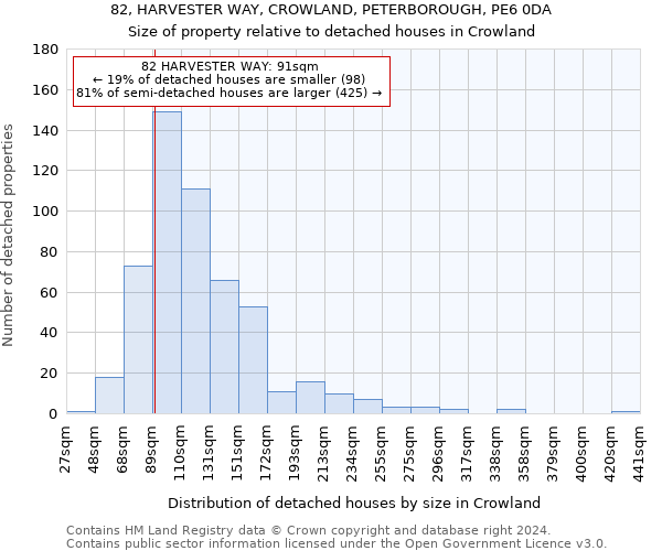 82, HARVESTER WAY, CROWLAND, PETERBOROUGH, PE6 0DA: Size of property relative to detached houses in Crowland