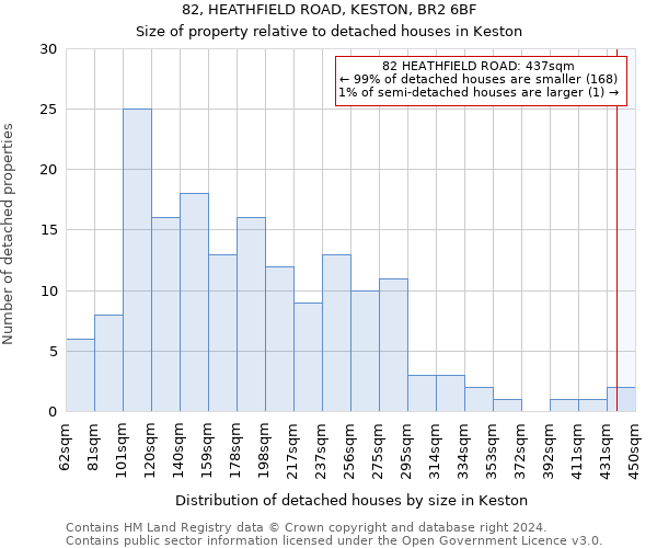 82, HEATHFIELD ROAD, KESTON, BR2 6BF: Size of property relative to detached houses in Keston