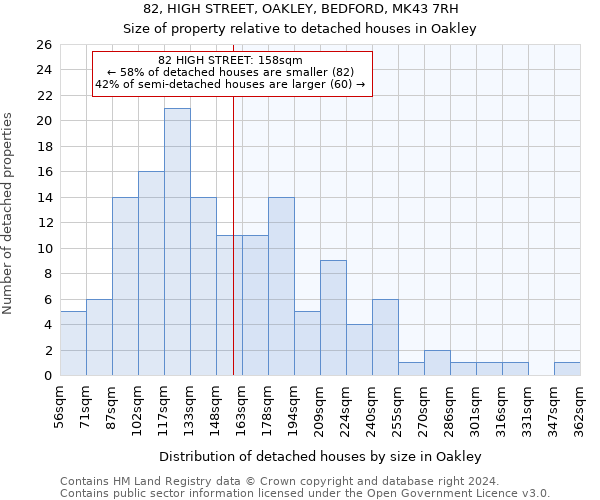 82, HIGH STREET, OAKLEY, BEDFORD, MK43 7RH: Size of property relative to detached houses in Oakley