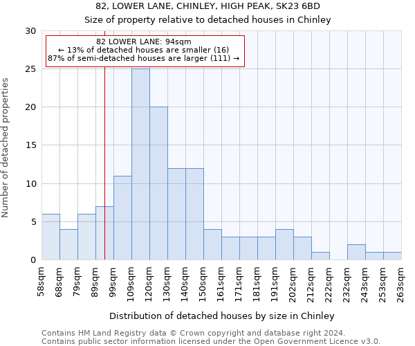 82, LOWER LANE, CHINLEY, HIGH PEAK, SK23 6BD: Size of property relative to detached houses in Chinley