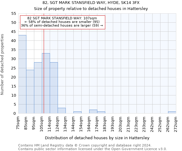 82, SGT MARK STANSFIELD WAY, HYDE, SK14 3FX: Size of property relative to detached houses in Hattersley