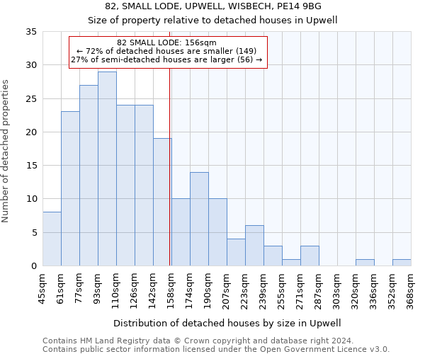 82, SMALL LODE, UPWELL, WISBECH, PE14 9BG: Size of property relative to detached houses in Upwell