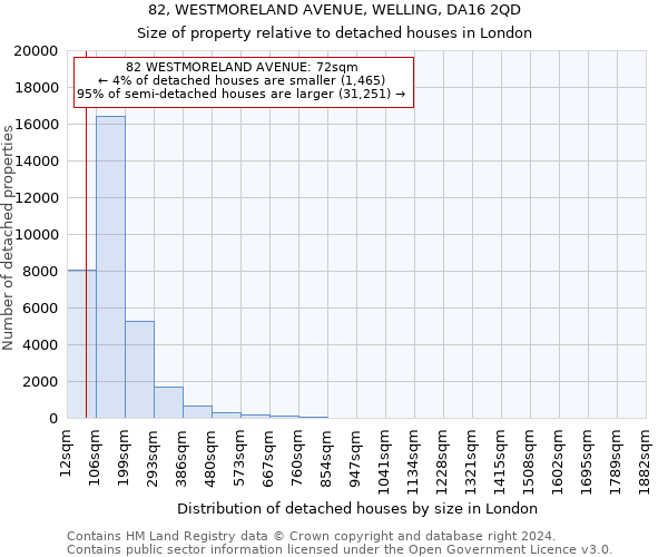 82, WESTMORELAND AVENUE, WELLING, DA16 2QD: Size of property relative to detached houses in London