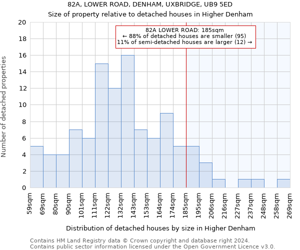 82A, LOWER ROAD, DENHAM, UXBRIDGE, UB9 5ED: Size of property relative to detached houses in Higher Denham