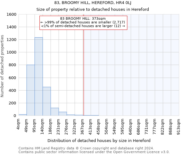 83, BROOMY HILL, HEREFORD, HR4 0LJ: Size of property relative to detached houses in Hereford