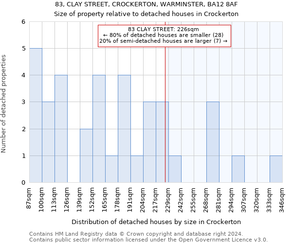 83, CLAY STREET, CROCKERTON, WARMINSTER, BA12 8AF: Size of property relative to detached houses in Crockerton