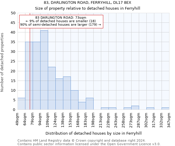 83, DARLINGTON ROAD, FERRYHILL, DL17 8EX: Size of property relative to detached houses in Ferryhill