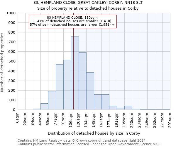 83, HEMPLAND CLOSE, GREAT OAKLEY, CORBY, NN18 8LT: Size of property relative to detached houses in Corby