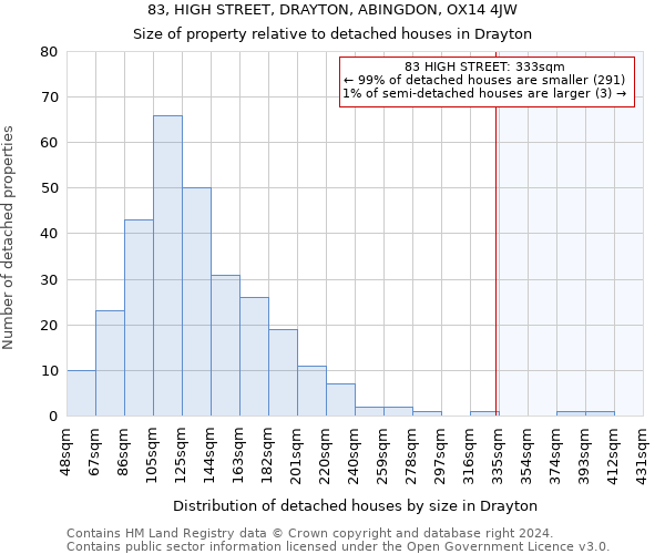 83, HIGH STREET, DRAYTON, ABINGDON, OX14 4JW: Size of property relative to detached houses in Drayton