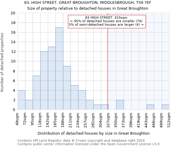 83, HIGH STREET, GREAT BROUGHTON, MIDDLESBROUGH, TS9 7EF: Size of property relative to detached houses in Great Broughton