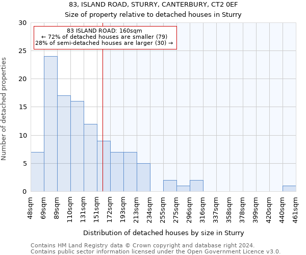 83, ISLAND ROAD, STURRY, CANTERBURY, CT2 0EF: Size of property relative to detached houses in Sturry