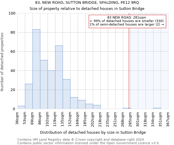 83, NEW ROAD, SUTTON BRIDGE, SPALDING, PE12 9RQ: Size of property relative to detached houses in Sutton Bridge