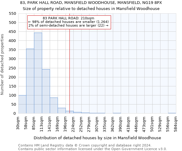 83, PARK HALL ROAD, MANSFIELD WOODHOUSE, MANSFIELD, NG19 8PX: Size of property relative to detached houses in Mansfield Woodhouse