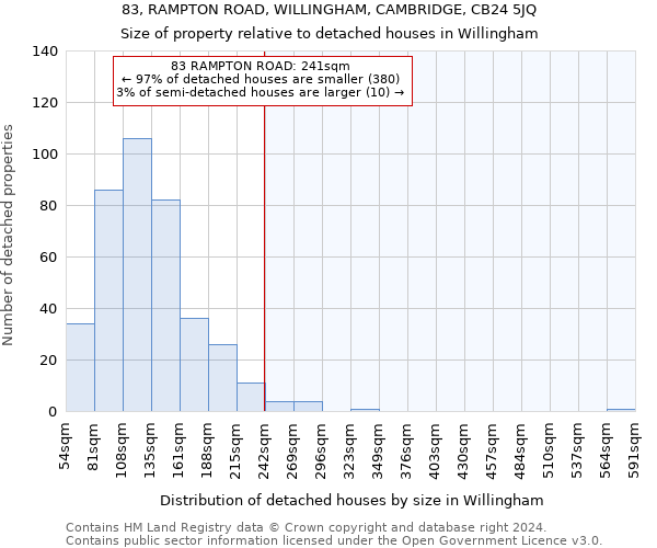 83, RAMPTON ROAD, WILLINGHAM, CAMBRIDGE, CB24 5JQ: Size of property relative to detached houses in Willingham