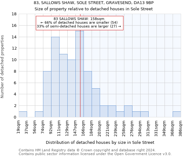 83, SALLOWS SHAW, SOLE STREET, GRAVESEND, DA13 9BP: Size of property relative to detached houses in Sole Street