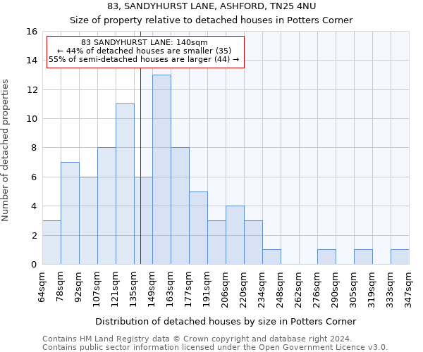 83, SANDYHURST LANE, ASHFORD, TN25 4NU: Size of property relative to detached houses in Potters Corner