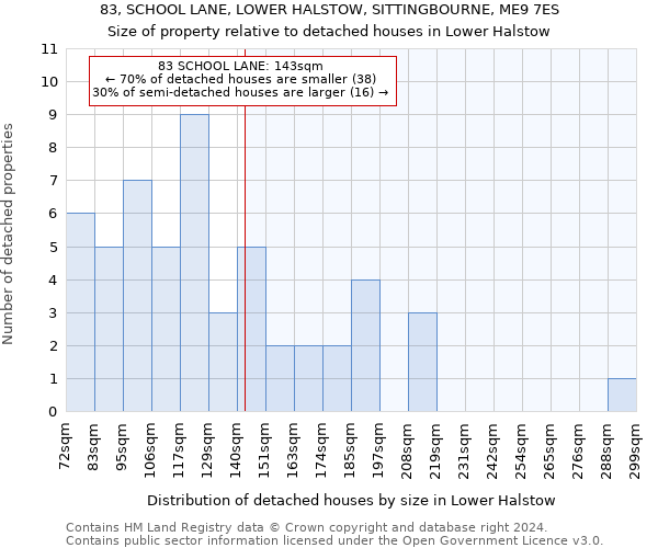 83, SCHOOL LANE, LOWER HALSTOW, SITTINGBOURNE, ME9 7ES: Size of property relative to detached houses in Lower Halstow