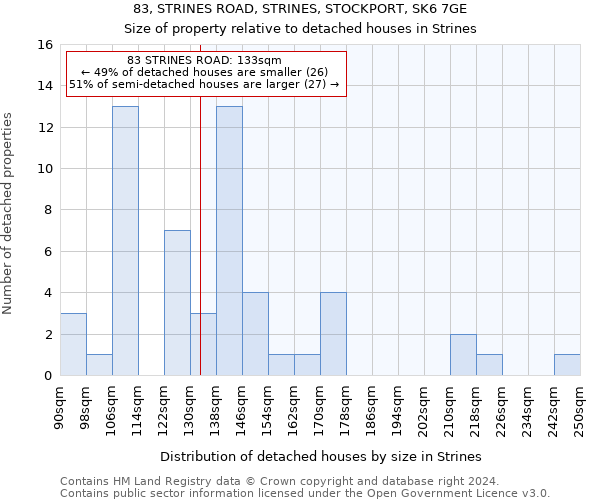 83, STRINES ROAD, STRINES, STOCKPORT, SK6 7GE: Size of property relative to detached houses in Strines