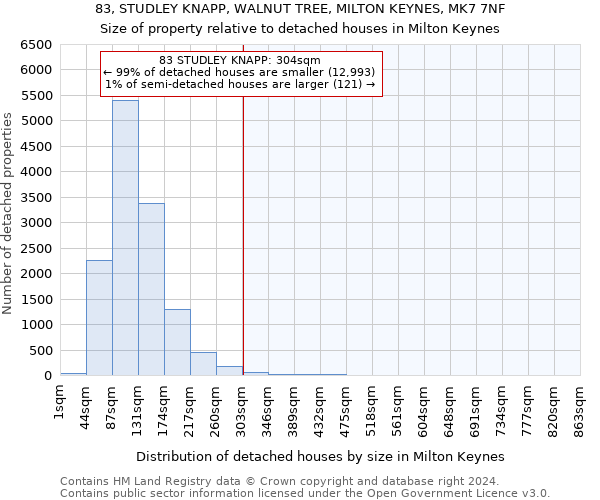 83, STUDLEY KNAPP, WALNUT TREE, MILTON KEYNES, MK7 7NF: Size of property relative to detached houses in Milton Keynes