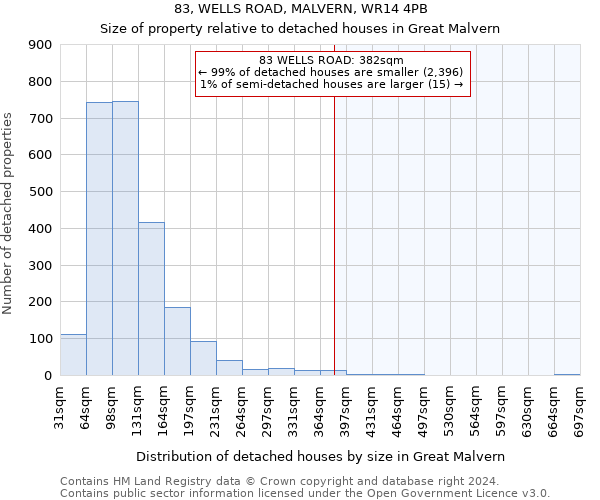 83, WELLS ROAD, MALVERN, WR14 4PB: Size of property relative to detached houses in Great Malvern