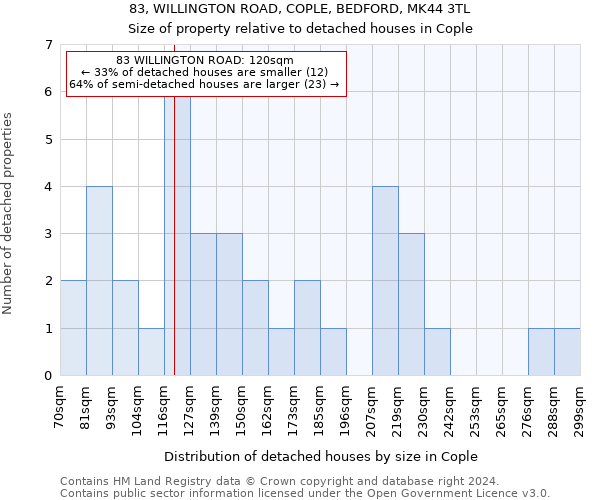 83, WILLINGTON ROAD, COPLE, BEDFORD, MK44 3TL: Size of property relative to detached houses in Cople