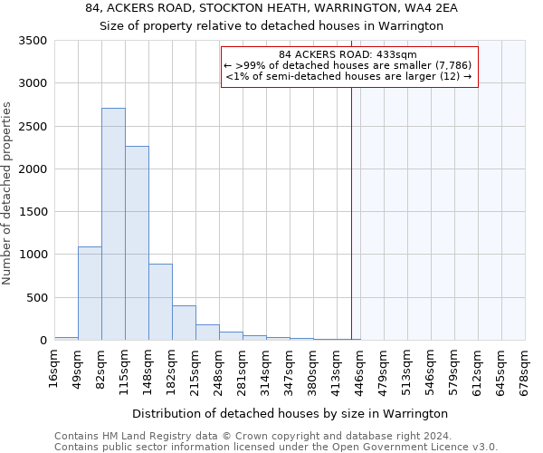 84, ACKERS ROAD, STOCKTON HEATH, WARRINGTON, WA4 2EA: Size of property relative to detached houses in Warrington