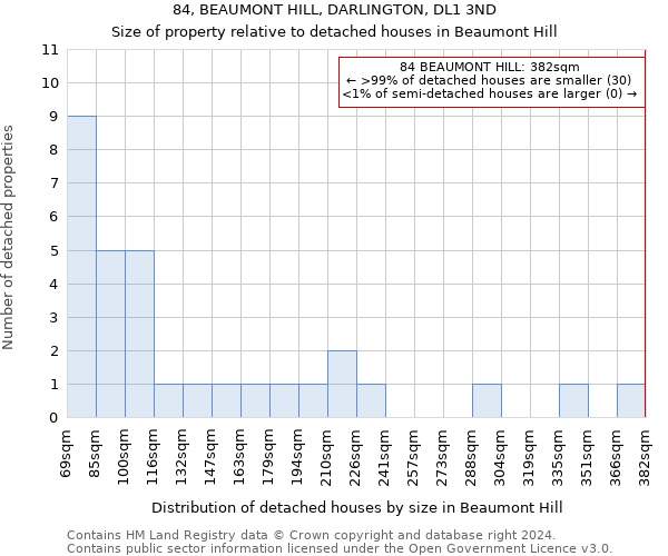 84, BEAUMONT HILL, DARLINGTON, DL1 3ND: Size of property relative to detached houses in Beaumont Hill