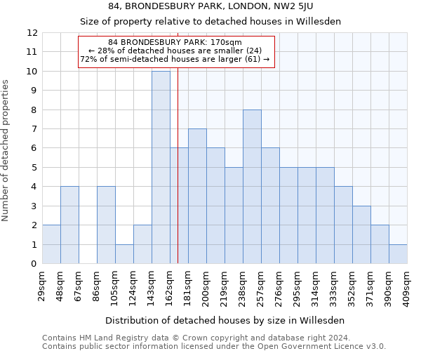 84, BRONDESBURY PARK, LONDON, NW2 5JU: Size of property relative to detached houses in Willesden