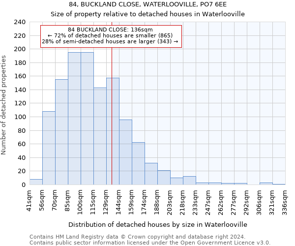 84, BUCKLAND CLOSE, WATERLOOVILLE, PO7 6EE: Size of property relative to detached houses in Waterlooville