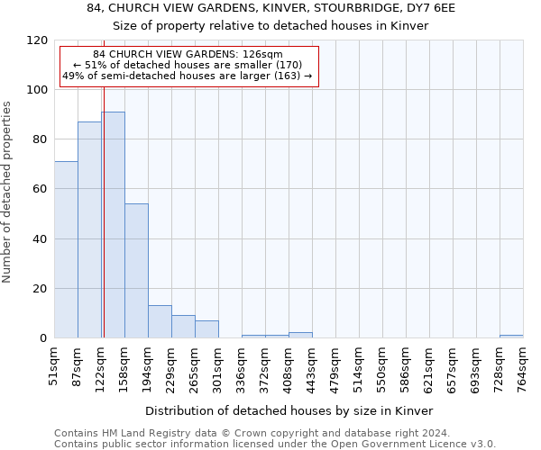 84, CHURCH VIEW GARDENS, KINVER, STOURBRIDGE, DY7 6EE: Size of property relative to detached houses in Kinver