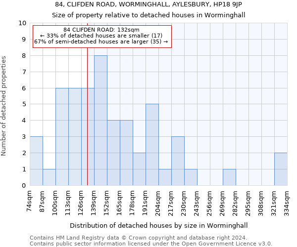 84, CLIFDEN ROAD, WORMINGHALL, AYLESBURY, HP18 9JP: Size of property relative to detached houses in Worminghall