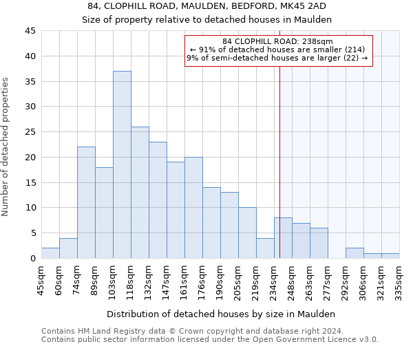 84, CLOPHILL ROAD, MAULDEN, BEDFORD, MK45 2AD: Size of property relative to detached houses in Maulden