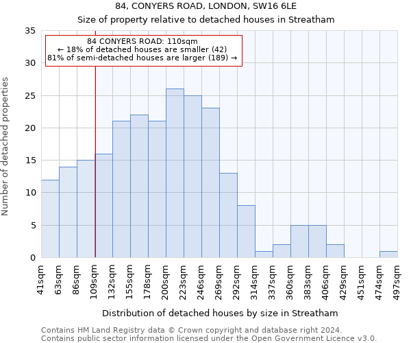 84, CONYERS ROAD, LONDON, SW16 6LE: Size of property relative to detached houses in Streatham