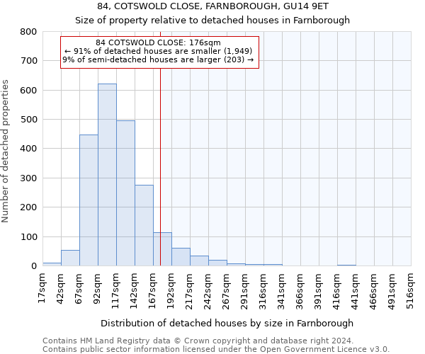 84, COTSWOLD CLOSE, FARNBOROUGH, GU14 9ET: Size of property relative to detached houses in Farnborough