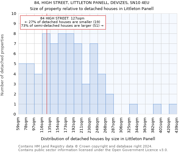 84, HIGH STREET, LITTLETON PANELL, DEVIZES, SN10 4EU: Size of property relative to detached houses in Littleton Panell