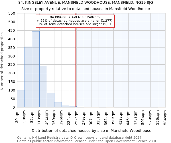 84, KINGSLEY AVENUE, MANSFIELD WOODHOUSE, MANSFIELD, NG19 8JG: Size of property relative to detached houses in Mansfield Woodhouse