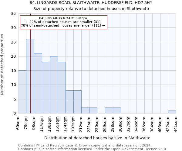 84, LINGARDS ROAD, SLAITHWAITE, HUDDERSFIELD, HD7 5HY: Size of property relative to detached houses in Slaithwaite