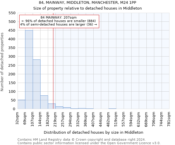 84, MAINWAY, MIDDLETON, MANCHESTER, M24 1PP: Size of property relative to detached houses in Middleton