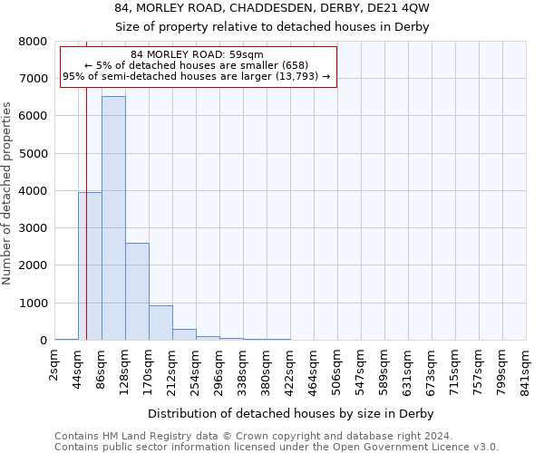 84, MORLEY ROAD, CHADDESDEN, DERBY, DE21 4QW: Size of property relative to detached houses in Derby