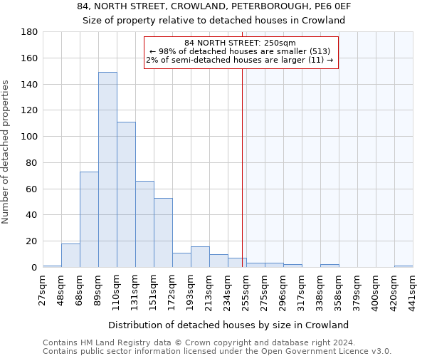 84, NORTH STREET, CROWLAND, PETERBOROUGH, PE6 0EF: Size of property relative to detached houses in Crowland