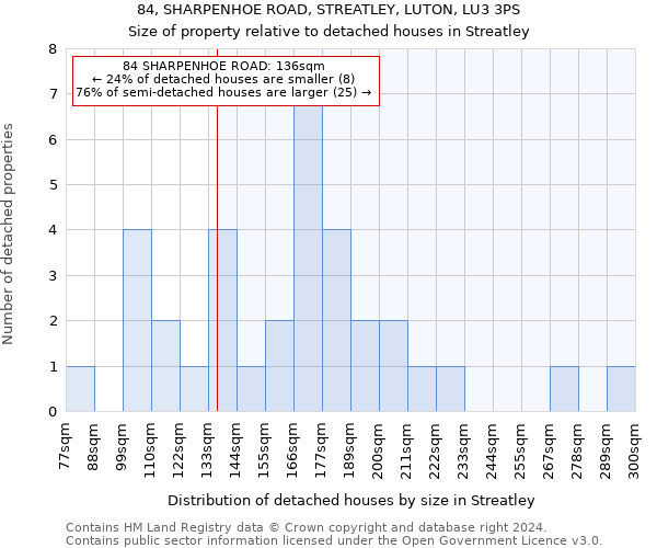 84, SHARPENHOE ROAD, STREATLEY, LUTON, LU3 3PS: Size of property relative to detached houses in Streatley