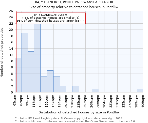 84, Y LLANERCH, PONTLLIW, SWANSEA, SA4 9DR: Size of property relative to detached houses in Pontlliw