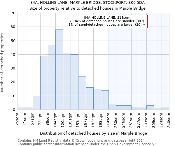 84A, HOLLINS LANE, MARPLE BRIDGE, STOCKPORT, SK6 5DA: Size of property relative to detached houses in Marple Bridge