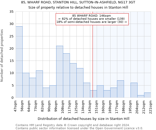 85, WHARF ROAD, STANTON HILL, SUTTON-IN-ASHFIELD, NG17 3GT: Size of property relative to detached houses in Stanton Hill