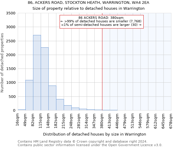 86, ACKERS ROAD, STOCKTON HEATH, WARRINGTON, WA4 2EA: Size of property relative to detached houses in Warrington