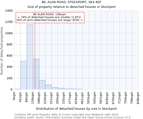 86, ALAN ROAD, STOCKPORT, SK4 4DF: Size of property relative to detached houses in Stockport