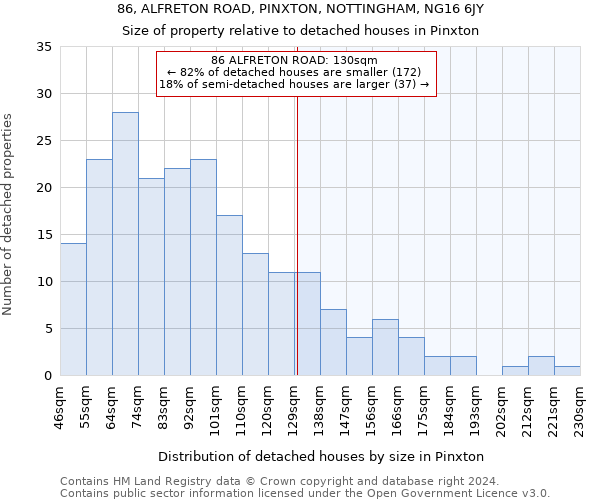 86, ALFRETON ROAD, PINXTON, NOTTINGHAM, NG16 6JY: Size of property relative to detached houses in Pinxton